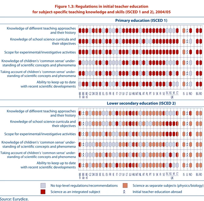 Figure 1.3: Regulations in initial teacher education  