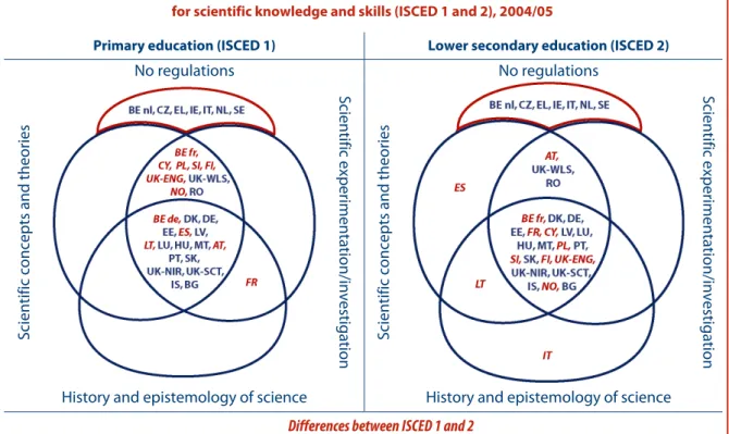 Figure 1.4: Regulations in initial teacher education   for scientific knowledge and skills (ISCED 1 and 2), 2004/05 