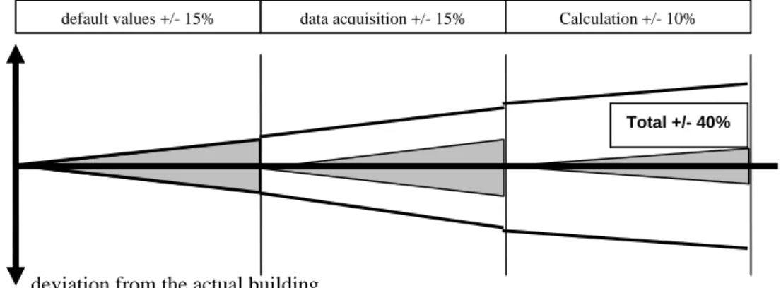 Figure 4: Inaccuracies per aspect (default values allow simple input) 