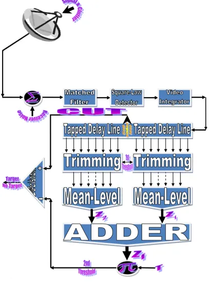 Figure (1).  M-sweeps architecture of double-threshold adaptive algorithm 