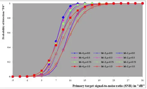 Figure (3).  Ideal M-sweeps detection performance of DT(10.0)-CFAR procedure for partially-correlated 2 targets when N=24, =2, and Pfa=10-6