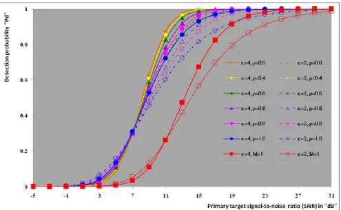 Figure (4).  Ideal M-sweeps detection performance of DT(17.5)-CFAR procedure for partially-correlated 2 targets when N=24, =4, and Pfa=10-6 