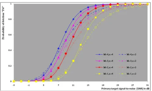 Figure (6).  Ideal M-sweeps detection performance of DT(17.5)-CFAR procedure for partially-correlated 2 targets when N=24, =0, and Pfa=10-6
