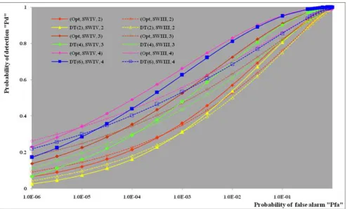 Figure (8).  Ideal M-sweeps Receiver Operating Characteristics (ROC's) of DT()-CFAR scheme for partially-correlated 2 targets when N=24, =5dB 