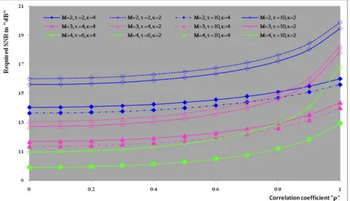 Figure (10).  Ideal M-sweeps detection performance of DT()-CFAR scheme for partially-correlated 2 targets when N=24, =4, and Pfa=10-6 