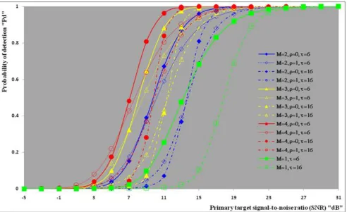 Figure (12).  Multitarget M-sweeps detection performance of DT()-CFAR procedure for partially-correlated 2 targets when N=24, M=2, =4, R=5, i=s, and Pfa=10-6 