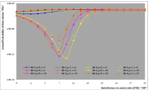 Figure (14).  Multitarget M-sweeps false alarm rate performance of DT()-CFAR scheme for partially-correlated 2 targets when N=24, =4, M=3, R=5, and design Pfa=10-6 