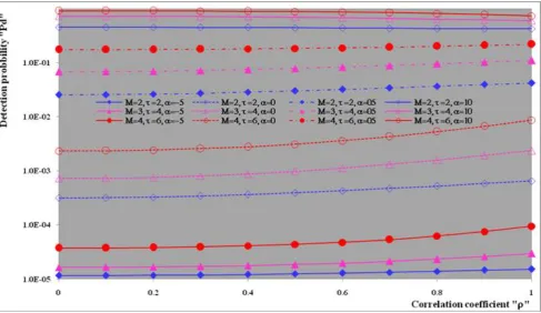 Figure (16).  Multitarget M-sweeps required SNR, to attain a detection level of 90%, of DT()-CFAR scheme for partially correlated 2 targets when N=24, =2 & 4, R=5, and Pfa=10-6 