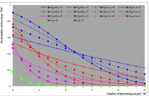 Figure (17).  Multitarget M-sweeps detection performance of DT()-CFAR scheme for partially-correlated 2 targets when N=24, M=2, =4, s=i, INR=SNR=10dB, and Pfa=10-6 