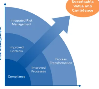 Figure 1: Achieving Improved Risk Management and Business Performance