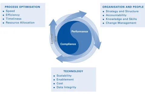 Figure 2: Balancing Risk and Controls with Business Improvement