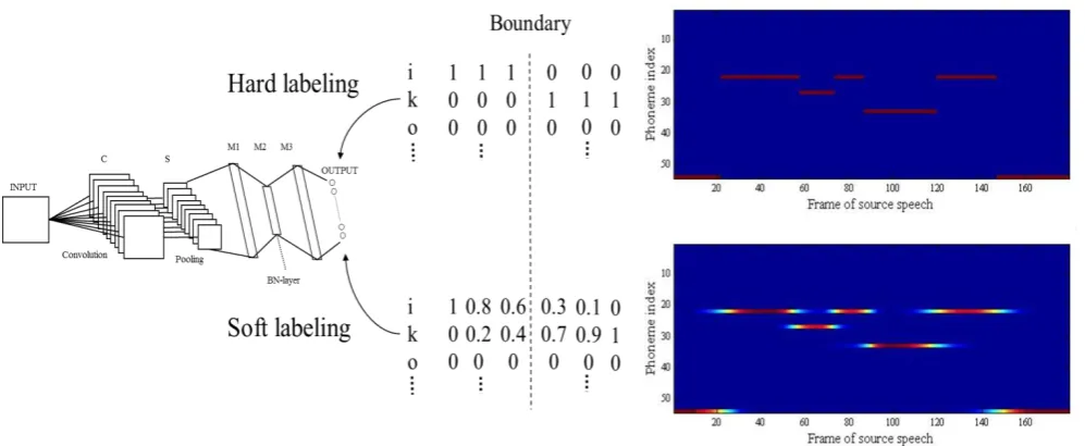 Fig. 6 shows experimental results for “speaker B”. When using manual alignment, the recognition accuracies were 