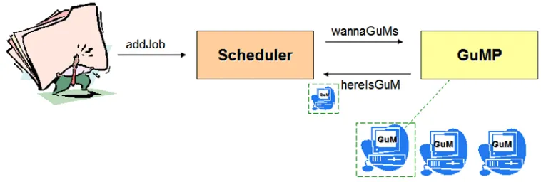 Figure 1. OurGrid Architecture Basics