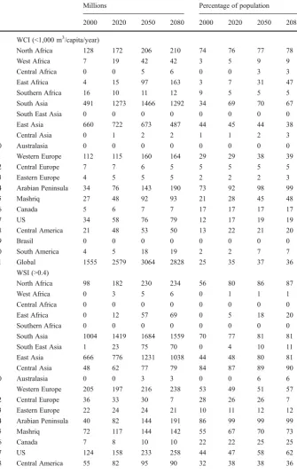 Table 1 Numbers of people exposed to water scarcity in the absence of climate change (i.e
