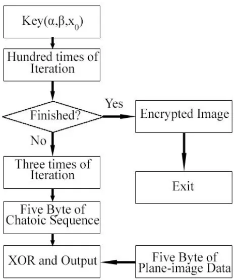 Fig. 1. The block diagram for encryption 