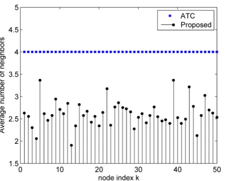 Figure 5.  The average number of neighbours for every node 