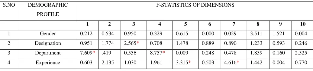 Table 5  Association Between Demographic Profile And Their Perceptions On Quality Management 
