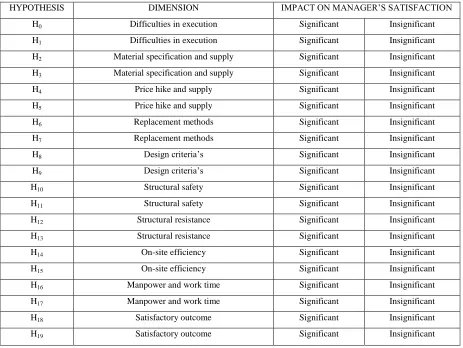 Table 1  Proposed Hypothesis Table 