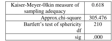 Table 2  Kmo And Bartlett’s Test 