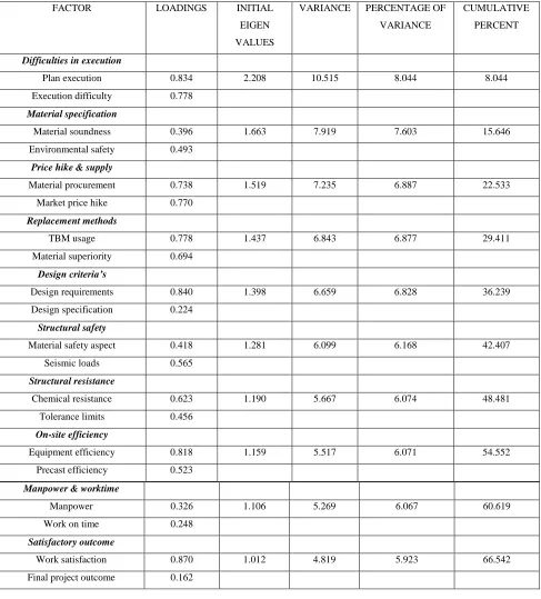 Table 3 antecedents Of Quality Management Practices In The Construction Of Metro Rail Works And Manager’s Satisfaction 