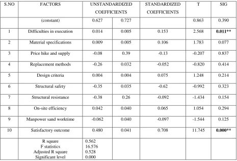 Table 4  Impact Of Different Dimensions Of Quality Management And Manager’s Satisfaction In The Construction Of Metro Rail Project 