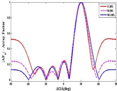 Figure 4.  Planar Uniform Circular Array (PUCA 4:8)) with desired angle 20° 