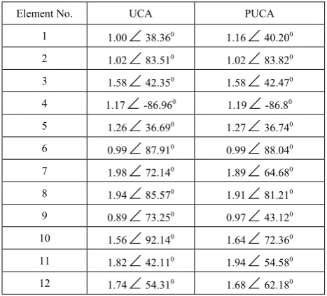 Figure 7.  Radiation Pattern for Planar Uniform Circular Array (PUCA (4:8)) 