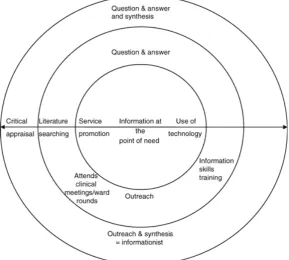 Figure 1: Clinical Librarian Services 