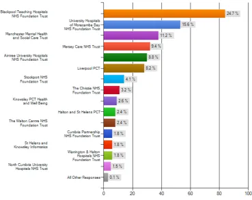 Figure 5: Breakdown of responses per participating Trust
