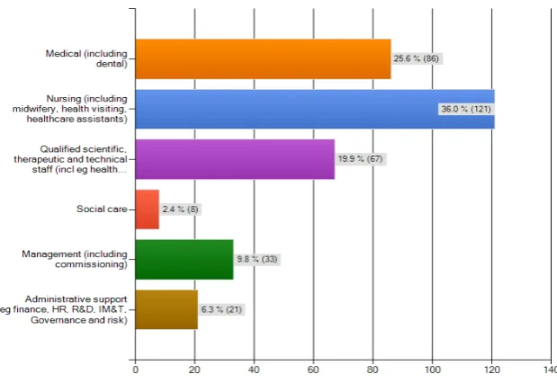 Figure 6: Breakdown of responses by professional group 