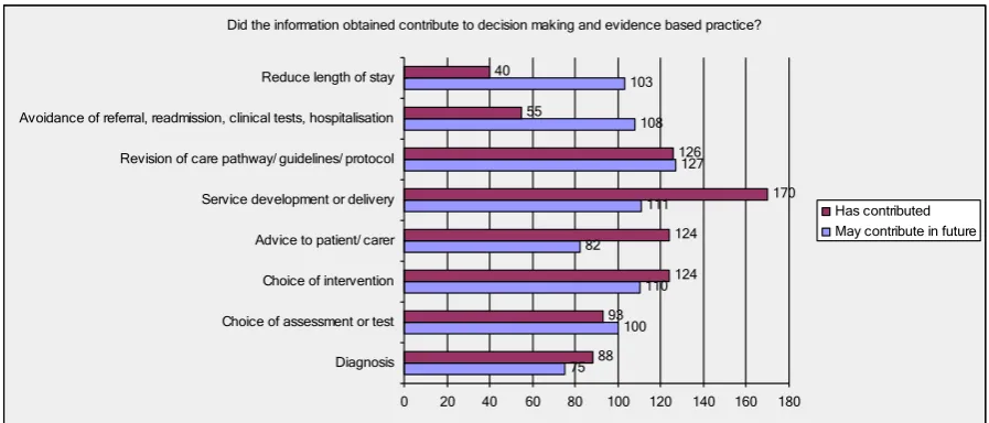 Figure 8: Impact of clinical librarians on decision making and evidence based 