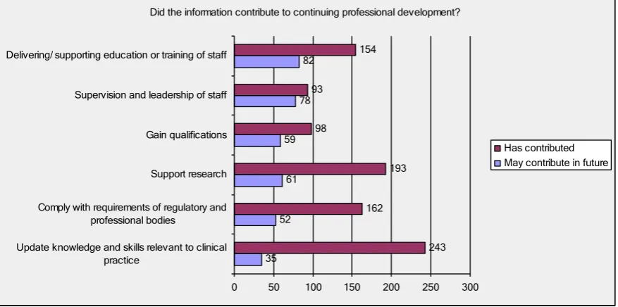 Figure 12: Impact of clinical librarians on CPD 