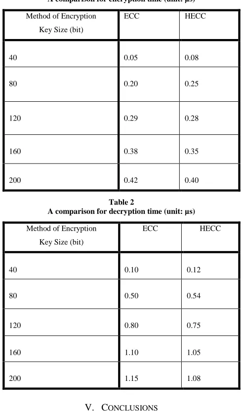 Table 2 A comparison for encryption time (unit: µs) 