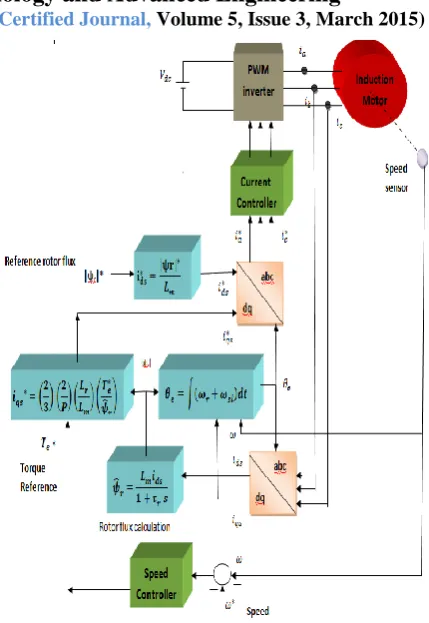 Fig 7: Basic Vector control block diagram 