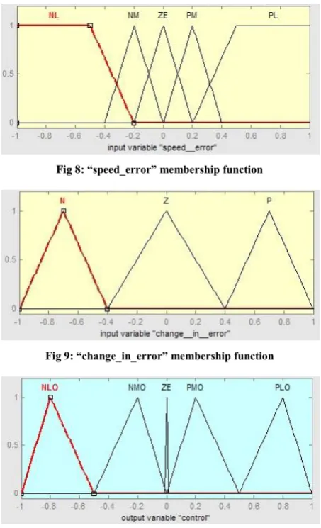 Fig 8: “speed_error” membership function  
