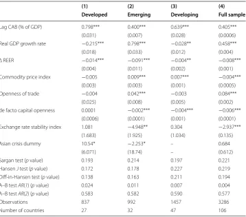 Table 7 Robustness checks (system dynamic panel estimation)