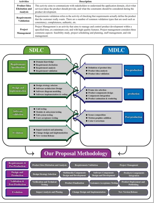 Table 2.  Requirements and Pre-Production Phase  