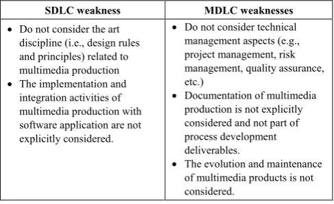 Table 6.  Shows the weaknesses that are considered in our methodology 