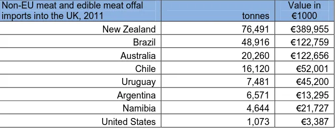 Figure 2: Non-EU meat and edible meat offal imported into the UK (2011; >1000tonnes) by country oforigin
