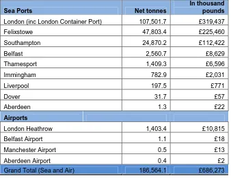 Figure 4: UK ports with Border Inspection Post (BIP) handling more than 1000 CVED declaration, 2011