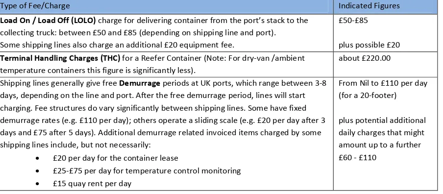 Figure 12: Indicated figures for port clearance related fees that are levied by the Shipping Line upon UKmeat importers at UK ports, 2012