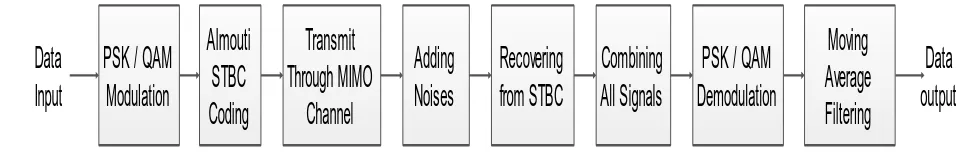 Fig. 3.1 Block diagram of proposed system 