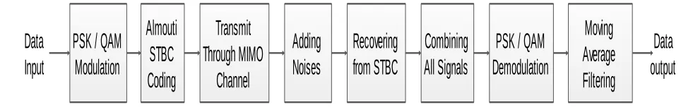 Fig. 3.1 Block diagram of proposed system 