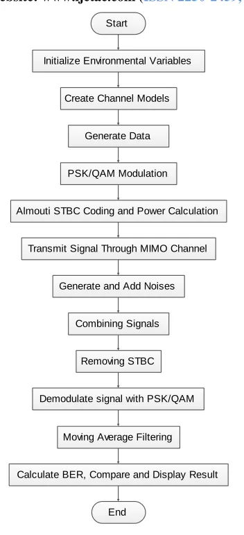 Fig. 4.1 BER performance of the MIMO system with 16, 32 and 64-QAM modulation and 10 iterations with Moving Average Filtering 