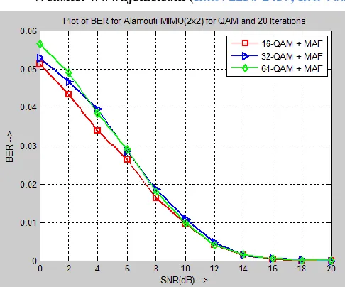 Fig. 4.5 BER performance of the MIMO system with 2, 4 and 8-PSK modulation and 20 iterations with Moving Average Filtering 
