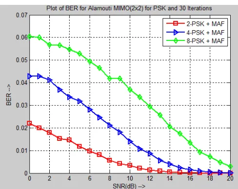 Fig. 4.6 BER performance of the MIMO system with 2, 4 and 8-PSK modulation and 30 iterations with Moving Average Filtering 