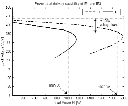 Fig.11.  Effect of 8% increment of desired rated voltage on active power delivery of the two machines as SEIG in permissible voltage 