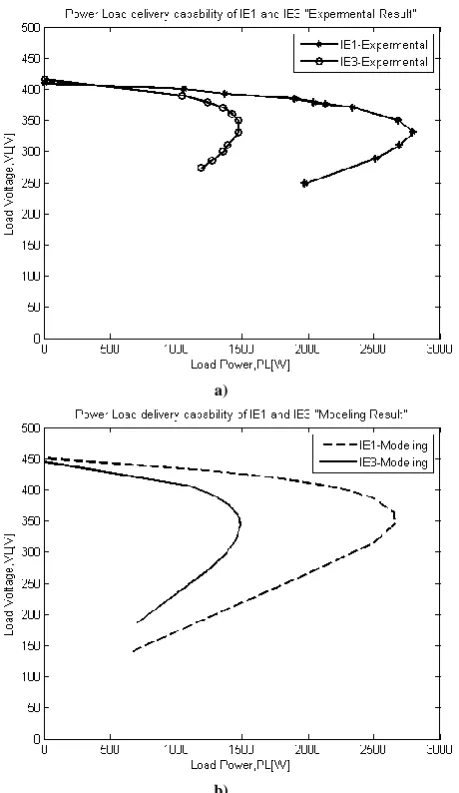 Fig.13.  Active Power delivery capability comparison of IE1 and IE3 machines as SEIG. 