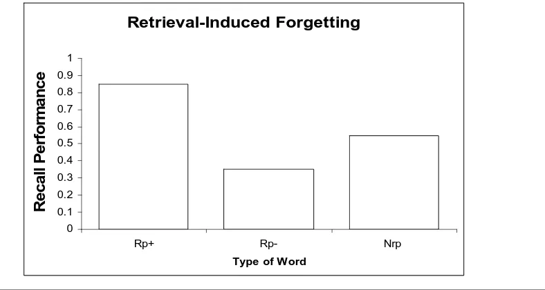 Figure 1.1 Example of behavioural results obtained from a retrieval-induced forgetting experiment.