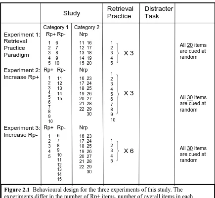 Figure 2.1 Behavioural design for the three experiments of this study. Theexperiments differ in the number of Rp+ items, number of overall items in eachcategory, and in amount of retrieval practice.